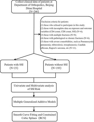 The association between the CD4/CD8 ratio and surgical site infection risk among HIV-positive adults: insights from a China hospital